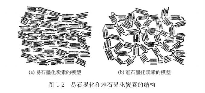 圖1-2易石墨化和難石墨化炭素的結構